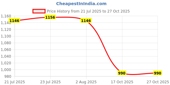 flipkart.com classiconline Containers Kitchen Rack Iron, Wood classiconline Price History Graph from 21 Jul 2025 to 27 Oct 2025