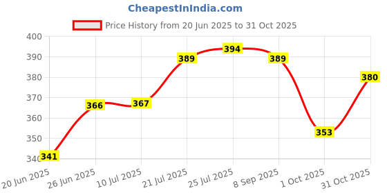flipkart.com levon Containers Kitchen Rack Kitchen Dish Rack | Expandable Storage Shelves for Kitchen Cabinets | Multipurpose Organizer Extend up to 580 mm Steel levon Price History Graph from 20 Jun 2025 to 31 Oct 2025