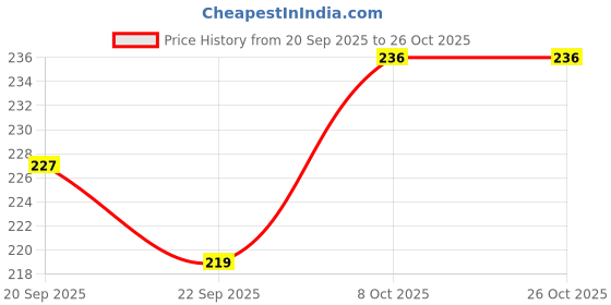 flipkart.com steelzone Containers Kitchen Rack Kitchen Organizer Spice Rack Stainless Steel Corner Rack stand & Big Size Steel Steel steelzone Price History Graph from 20 Sep 2025 to 26 Oct 2025