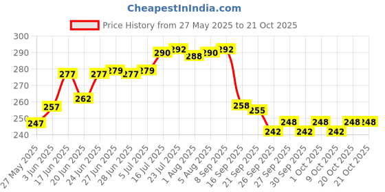 flipkart.com geschir Containers Kitchen Rack Kitchen Rack | Dish Rack utensil Storage Shelves Multipurpose rack Steel geschir Price History Graph from 27 May 2025 to 20 Oct 2025
