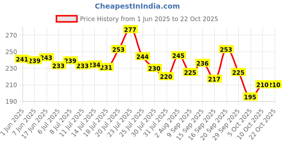 flipkart.com kombuis kitchenware Containers Kitchen Rack kitchen Rack Utensils Steel kombuis kitchenware Price History Graph from 1 Jun 2025 to 22 Oct 2025