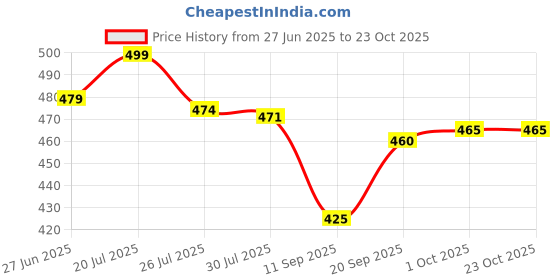 flipkart.com hapy haven Containers Kitchen Rack Kitchen Rack Wood Unique Triangular Design Kitchen Countertop Organizers/Kitchen Wood hapy haven Price History Graph from 27 Jun 2025 to 23 Oct 2025
