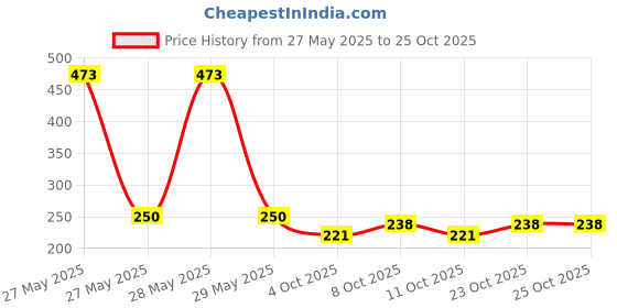 flipkart.com zobby Containers Kitchen Rack Kitchen Racks and Shelves for Wall Multipurpose Storage Shelf/Spice Rack Kitchen Organizer for Kitchen and Bathroom Heavy Grade Stainless Steel Multi Rack Single Steel zobby Price History Graph from 27 May 2025 to 23 Oct 2025