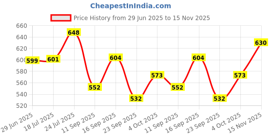 flipkart.com prograde Containers Kitchen Rack Kitchen Spice Rack Kitchen countertop organizer Iron prograde Price History Graph from 29 Jun 2025 to 15 Nov 2025