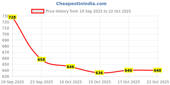flipkart.com woodsy wonders Containers Kitchen Rack kitchen stand for containers/kitchen organizer/kitchen accessories. Wood woodsy wonders Price History Graph from 19 Sep 2025 to 22 Oct 2025