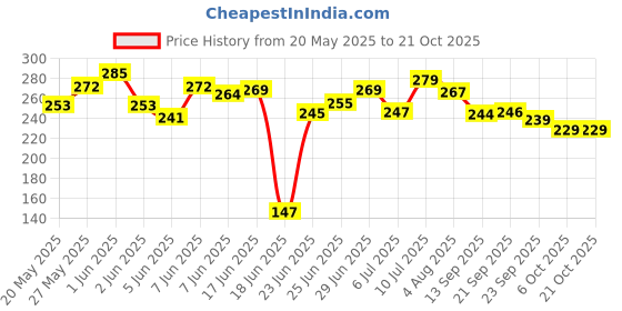 flipkart.com goyal products Containers Kitchen Rack Kitchen_Rack_SS_KR117 Steel goyal products Price History Graph from 20 May 2025 to 21 Oct 2025