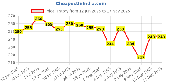 flipkart.com goyal products Containers Kitchen Rack Kitchen_Rack_SS_KR147 Steel goyal products Price History Graph from 12 Jun 2025 to 17 Nov 2025