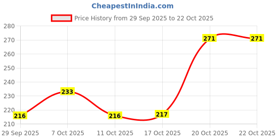 flipkart.com goyal products Containers Kitchen Rack Kitchen_Rack_SS_KR189 Steel goyal products Price History Graph from 29 Sep 2025 to 21 Oct 2025