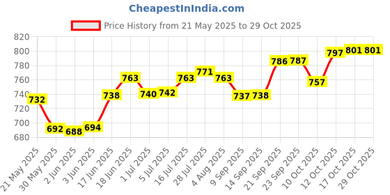 flipkart.com zobby Containers Kitchen Rack L Corner Shape Stand Triple Layer 3-Tier Stainless Steel Multipurpose Storage Rack/Shelf - Kitchen & Bathroom Stainless Steel Steel zobby Price History Graph from 21 May 2025 to 29 Oct 2025