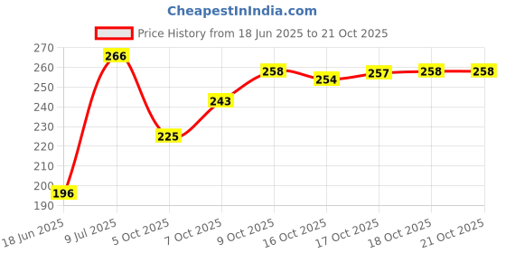 flipkart.com srmaji store Containers Kitchen Rack MASALA RACK Steel srmaji store Price History Graph from 18 Jun 2025 to 21 Oct 2025