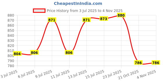 flipkart.com saifix Containers Kitchen Rack Metal Induction Storage Shelf Kitchen Shelving Supplies Space Saving Storag Iron saifix Price History Graph from 3 Jul 2025 to 2 Nov 2025