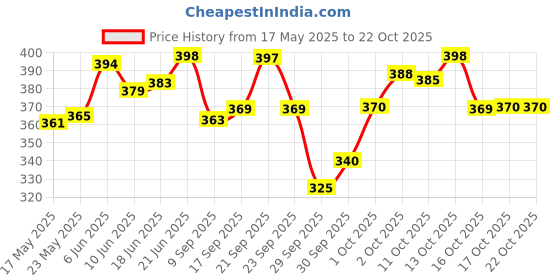 flipkart.com mivarth Containers Kitchen Rack METAL SINK ORGANIZER & DRAINING RACK Carbon Steel mivarth Price History Graph from 17 May 2025 to 22 Oct 2025