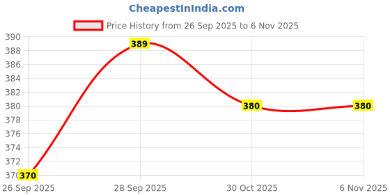 flipkart.com mivarth Containers Kitchen Rack METAL SINK ORGANIZER & DRAINING RACK Carbon Steel mivarth Price History Graph from 26 Sep 2025 to 3 Nov 2025