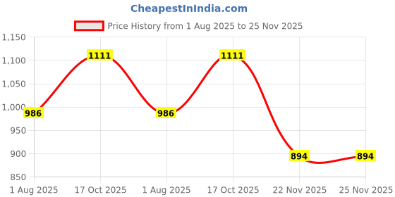 flipkart.com milad Containers Kitchen Rack Metal Wall-Mount Microwave Stand, Kitchen Storage Rack, Including Hooks Iron milad Price History Graph from 1 Aug 2025 to 25 Nov 2025