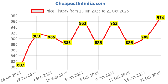 flipkart.com saifix Containers Kitchen Rack Metal Wall-Mount Microwave/Oven Stand Kitchen Storage Rack, Including Hooks Iron saifix Price History Graph from 18 Jun 2025 to 21 Oct 2025