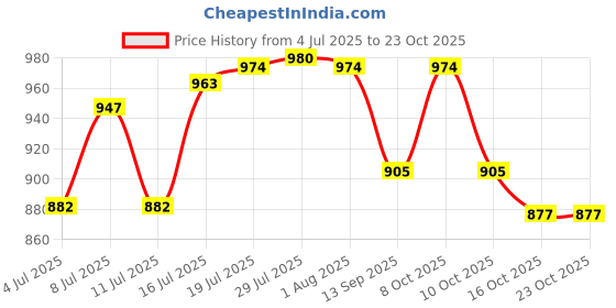 flipkart.com saifix Containers Kitchen Rack Metal Wall-Mounted Microwave Oven Rack, Kitchen Storage Rack with Hook Iron saifix Price History Graph from 4 Jul 2025 to 23 Oct 2025