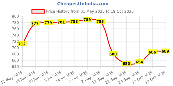 flipkart.com spylock Containers Kitchen Rack Microwave Oven Fix Stand for Kitchen Platform/Oven Stand for Kitchen Iron spylock Price History Graph from 31 May 2025 to 19 Oct 2025