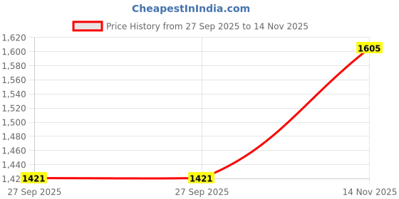 flipkart.com my armor Containers Kitchen Rack Microwave Oven Wall Mount Stand for Kitchen & Multipurpose OTG Organizer Shelf Steel my armor Price History Graph from 27 Sep 2025 to 14 Nov 2025