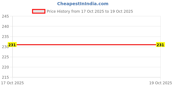 flipkart.com srmaji store Containers Kitchen Rack Modern stylish look for any home For Kitchen Rack Plastic srmaji store Price History Graph from 17 Oct 2025 to 19 Oct 2025