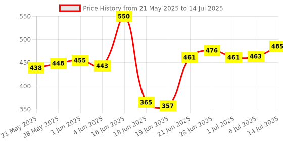 flipkart.com aaditya Containers Kitchen Rack Multi Purpose 2 Layer Kitchen Storage Shelf Container Utensils Holder Steel aaditya Price History Graph from 21 May 2025 to 14 Jul 2025