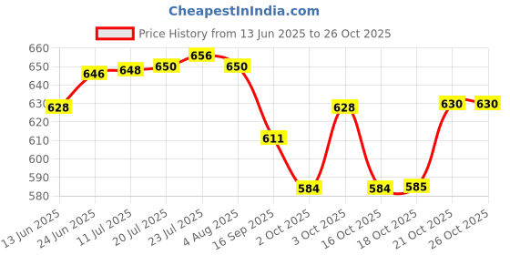 flipkart.com zobby Containers Kitchen Rack Multipurpose Bathroom Shelf/Kitchen Shelf/Holder/Bathroom Accessories for Home Steel zobby Price History Graph from 13 Jun 2025 to 26 Oct 2025