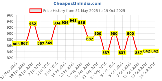 flipkart.com d.k 11 Containers Kitchen Rack Multipurpose Racks for storage book, footwear ,Container Steel d.k 11 Price History Graph from 31 May 2025 to 17 Oct 2025