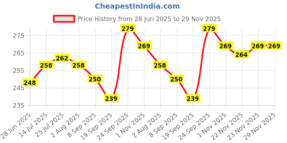 flipkart.com rbs Containers Kitchen Rack Multipurpose Unbreakable Corner Set of 3 pcs (Size :- 5X7, 7X9, 9X12" inches) Plastic rbs Price History Graph from 28 Jun 2025 to 29 Nov 2025