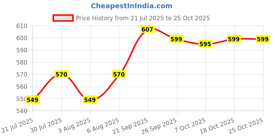 flipkart.com zafiro Containers Kitchen Rack Multipurpose Wall Mount Kitchen Storage Rack 4 Shelf Shelves Containers Wood zafiro Price History Graph from 21 Jul 2025 to 25 Oct 2025