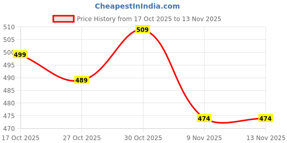 flipkart.com zafiro Containers Kitchen Rack Multipurpose Wall Mount Kitchen Storage Rack 4 Shelf Shelves Containers Wood zafiro Price History Graph from 17 Oct 2025 to 12 Nov 2025