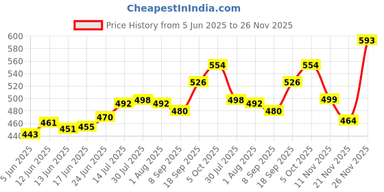 flipkart.com dazzy Containers Kitchen Rack Plastic dazzy Price History Graph from 5 Jun 2025 to 26 Nov 2025