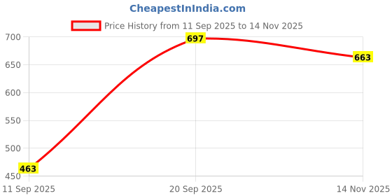 flipkart.com somkala Containers Kitchen Rack presents a combo pack of 3 layer kitchen rack + spice rack + corner Steel somkala Price History Graph from 11 Sep 2025 to 14 Nov 2025
