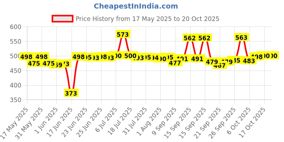 flipkart.com somkala Containers Kitchen Rack Presents a combo pack of spice + corner Steel somkala Price History Graph from 17 May 2025 to 20 Oct 2025
