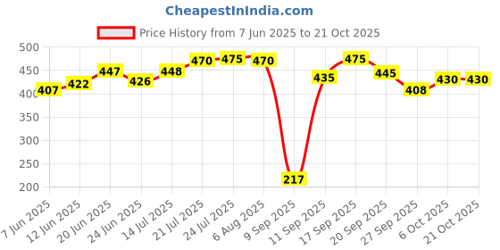 flipkart.com somkala Containers Kitchen Rack presents a combo pack of stainless steel 2 Steel somkala Price History Graph from 7 Jun 2025 to 21 Oct 2025