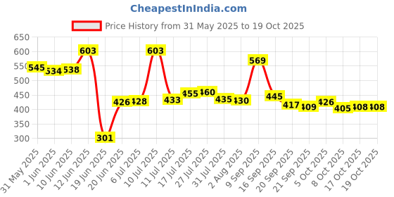 flipkart.com somkala Containers Kitchen Rack Presents a stainless steel and multipurpose storage rack Steel somkala Price History Graph from 31 May 2025 to 19 Oct 2025