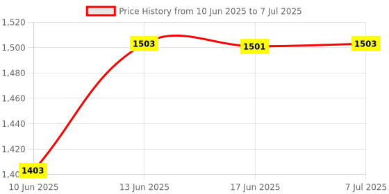 flipkart.com deoxys Containers Kitchen Rack Pull Out Cabinet Drawer Organizer Fixed with Adhesive,Slide Out Drawer Carbon Steel deoxys Price History Graph from 10 Jun 2025 to 7 Jul 2025
