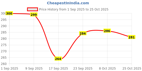 flipkart.com srmaji store Containers Kitchen Rack Rack Storage Organizer, Bathroom Countertop Storage Shelf And Home/Kitchen Plastic srmaji store Price History Graph from 1 Sep 2025 to 25 Oct 2025