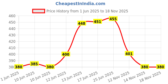 flipkart.com s-b-s store Containers Kitchen Rack Silver Spice Rack 2-Tier Foldable Stand for Kitchen Cabinet Countertop Iron s-b-s store Price History Graph from 1 Jun 2025 to 18 Nov 2025