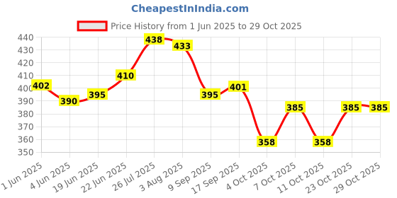 flipkart.com nexo Containers Kitchen Rack Spice Rack 2-Tier Multipurpose Fruits & Vegetable Organizer Container Basket Steel nexo Price History Graph from 1 Jun 2025 to 29 Oct 2025