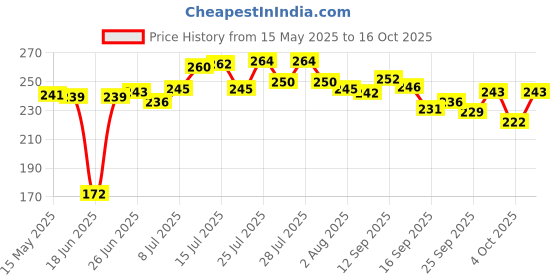 flipkart.com somkala Containers Kitchen Rack spice rack Steel somkala Price History Graph from 15 May 2025 to 16 Oct 2025