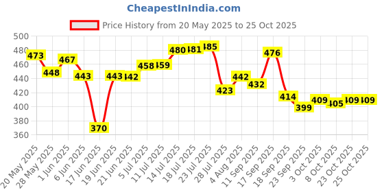 flipkart.com samayra Containers Kitchen Rack Stainless Steel 2-tier Kitchen Organizer Steel samayra Price History Graph from 20 May 2025 to 24 Oct 2025