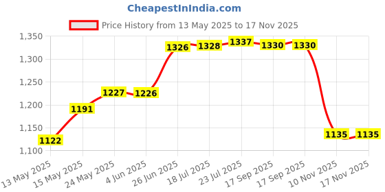 flipkart.com unify Containers Kitchen Rack Stainless Steel 3 Tier L Corner Stand, Storage, Bathroom Shelf Wall Mounted Steel unify Price History Graph from 13 May 2025 to 17 Nov 2025