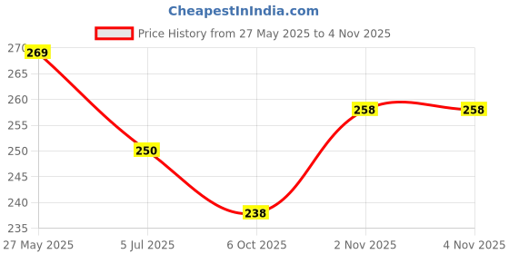 flipkart.com akshar Containers Kitchen Rack Stainless Steel L Shape 2 Tier Multipurpose Storage Shelf Container Kitchen Rack Steel akshar Price History Graph from 27 May 2025 to 4 Nov 2025