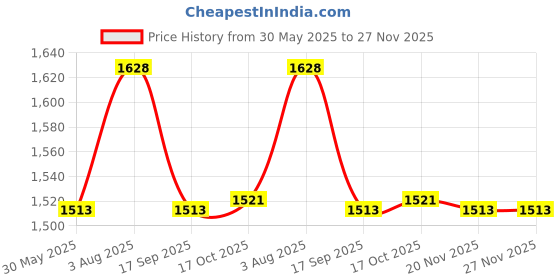 flipkart.com milad Containers Kitchen Rack Stainless Steel Microwave Shelf Wall Mount Kitchen Storage Rack Single Layer Steel milad Price History Graph from 30 May 2025 to 27 Nov 2025