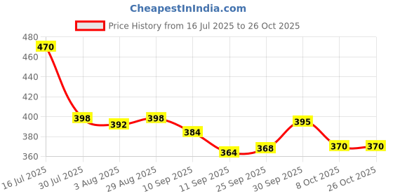 flipkart.com globle shine Containers Kitchen Rack Stainless steel Spice Rack Organizer for Bathroom Countertop Chrome Finish Steel globle shine Price History Graph from 16 Jul 2025 to 25 Oct 2025