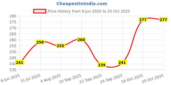 flipkart.com samayra Containers Kitchen Rack Stainless Steel Stand Jars Bottle Spice Rack Premium Kitchen Rack 2KR81 Steel samayra Price History Graph from 9 Jun 2025 to 25 Oct 2025