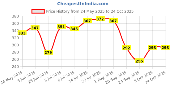 flipkart.com ramji enterprise Containers Kitchen Rack Steel ramji enterprise Price History Graph from 24 May 2025 to 23 Oct 2025