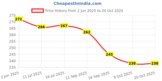 flipkart.com somkala Containers Kitchen Rack Steel somkala Price History Graph from 2 Jun 2025 to 20 Oct 2025