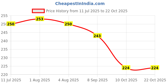 flipkart.com somkala Containers Kitchen Rack Steel somkala Price History Graph from 11 Jul 2025 to 21 Oct 2025