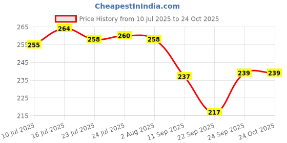 flipkart.com samayra Containers Kitchen Rack Steel samayra Price History Graph from 10 Jul 2025 to 24 Oct 2025