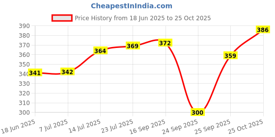 flipkart.com finearts Containers Kitchen Rack Steel Kitchen Spice Rack Stand Steel finearts Price History Graph from 18 Jun 2025 to 25 Oct 2025